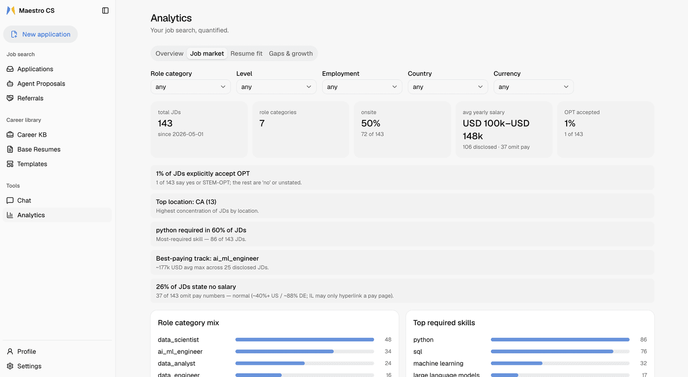 Analytics dashboards quantifying the market you are applying into
